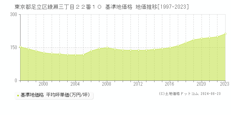 東京都足立区綾瀬三丁目２２番１０ 基準地価格 地価推移[1997-2023]