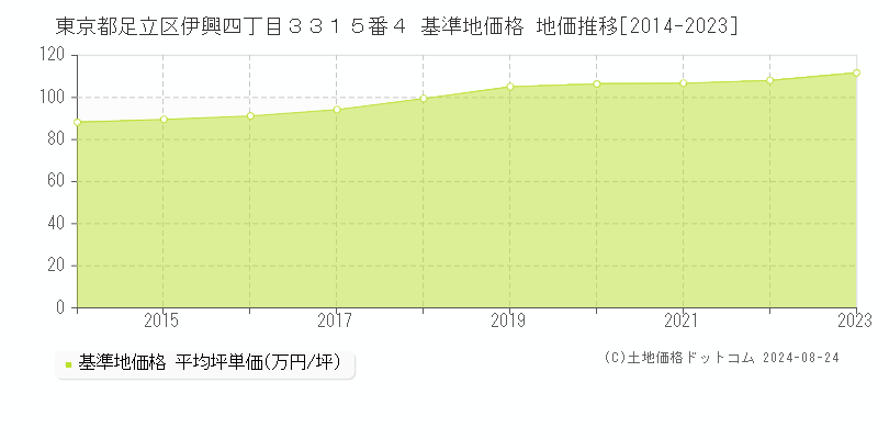 東京都足立区伊興四丁目３３１５番４ 基準地価 地価推移[2014-2024]