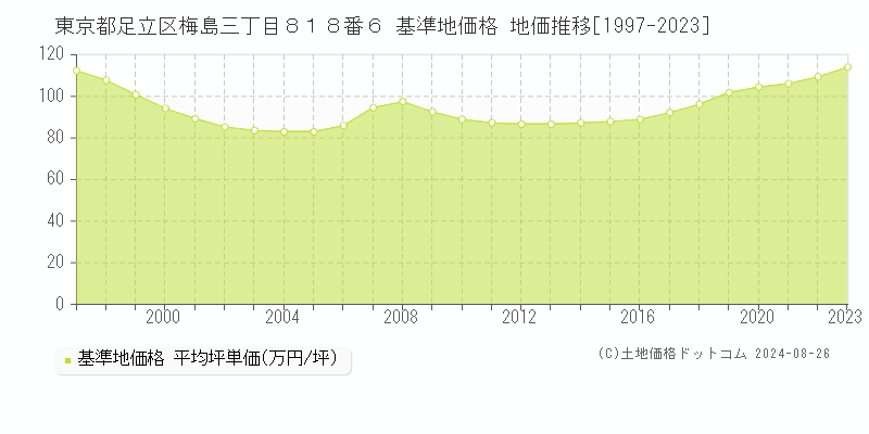 東京都足立区梅島三丁目８１８番６ 基準地価格 地価推移[1997-2023]