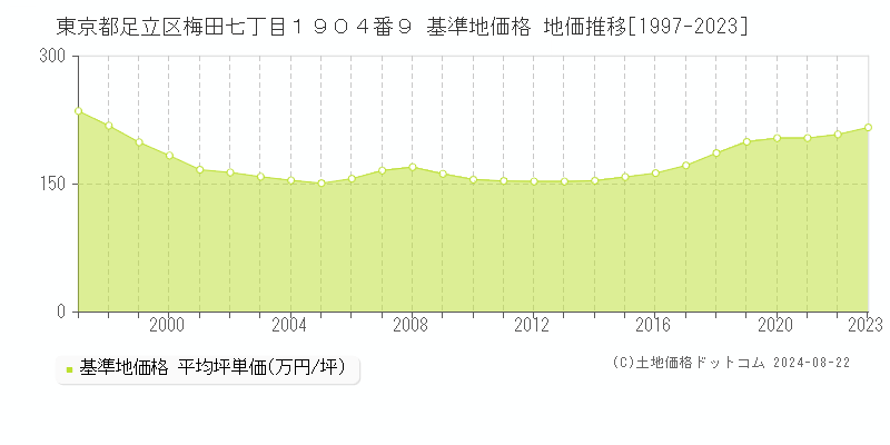 東京都足立区梅田七丁目１９０４番９ 基準地価 地価推移[1997-2024]