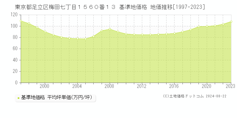 東京都足立区梅田七丁目１５６０番１３ 基準地価格 地価推移[1997-2023]