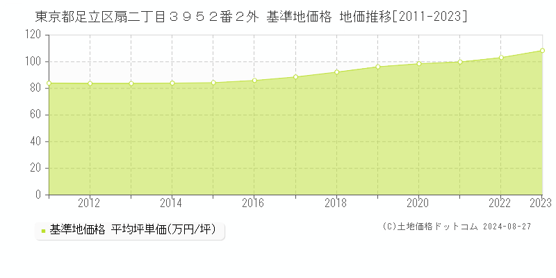 東京都足立区扇二丁目３９５２番２外 基準地価格 地価推移[2011-2023]