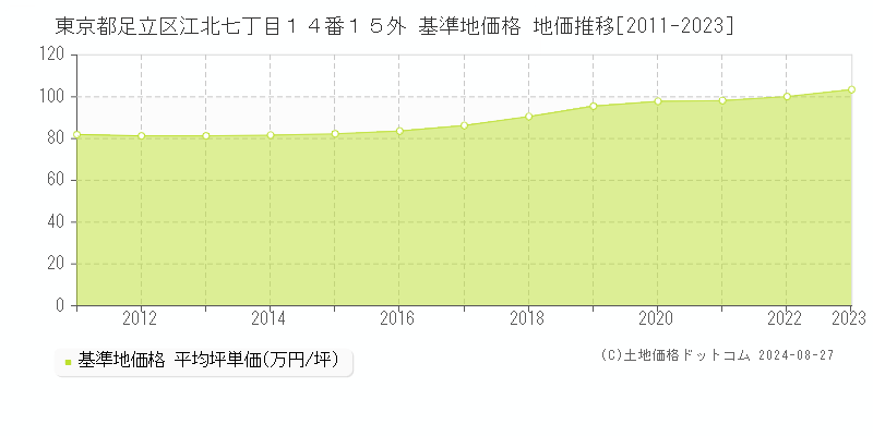 東京都足立区江北七丁目１４番１５外 基準地価 地価推移[2011-2024]