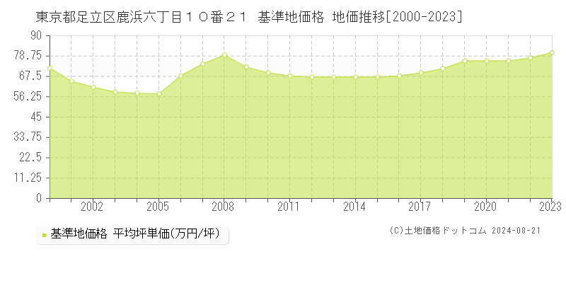 東京都足立区鹿浜六丁目１０番２１ 基準地価 地価推移[2000-2024]