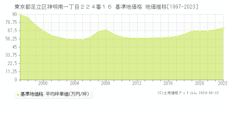 東京都足立区神明南一丁目２２４番１６ 基準地価格 地価推移[1997-2023]