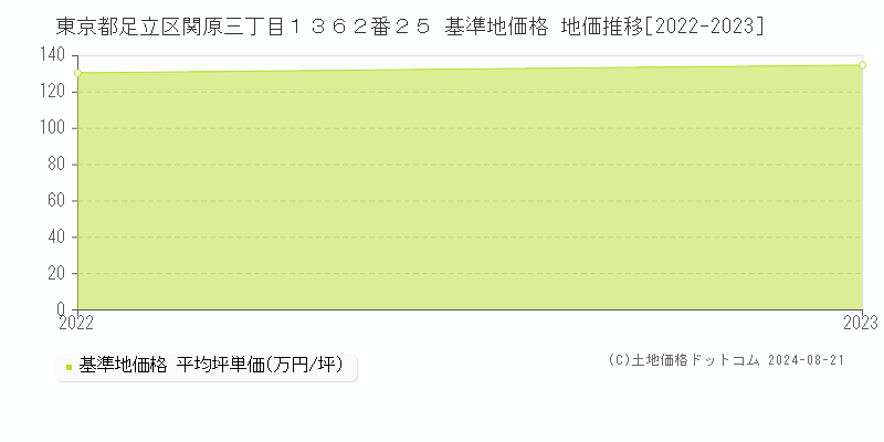 東京都足立区関原三丁目１３６２番２５ 基準地価格 地価推移[2022-2023]