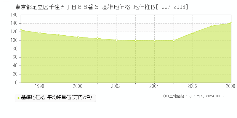 東京都足立区千住五丁目８８番５ 基準地価格 地価推移[1997-2023]