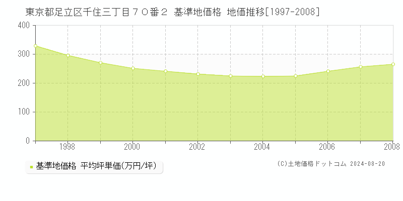 東京都足立区千住三丁目７０番２ 基準地価 地価推移[1997-2024]