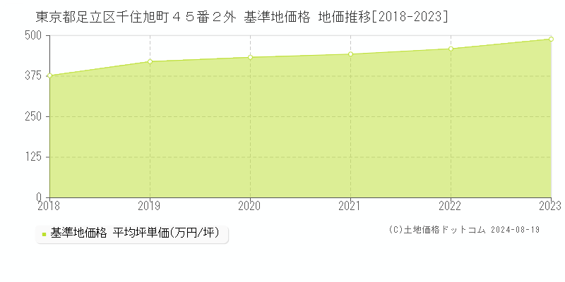 東京都足立区千住旭町４５番２外 基準地価格 地価推移[2018-2023]