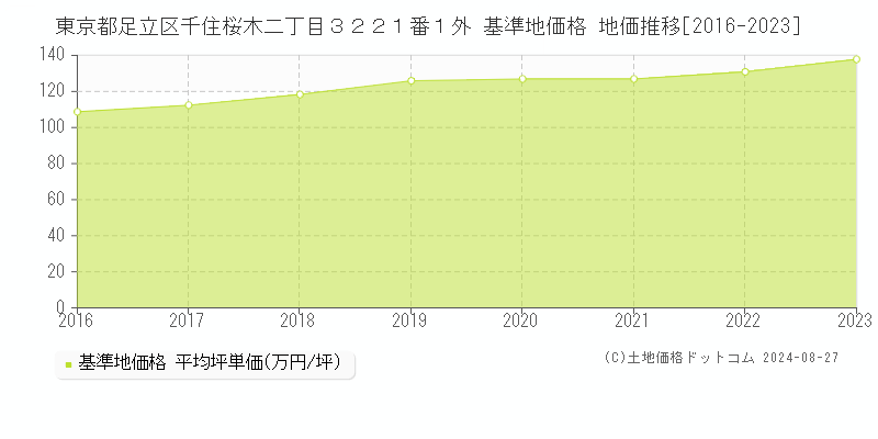 東京都足立区千住桜木二丁目３２２１番１外 基準地価 地価推移[2016-2024]