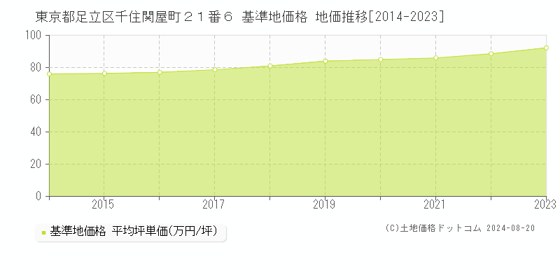 東京都足立区千住関屋町２１番６ 基準地価 地価推移[2014-2024]