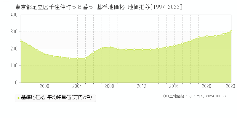 東京都足立区千住仲町５８番５ 基準地価 地価推移[1997-2024]