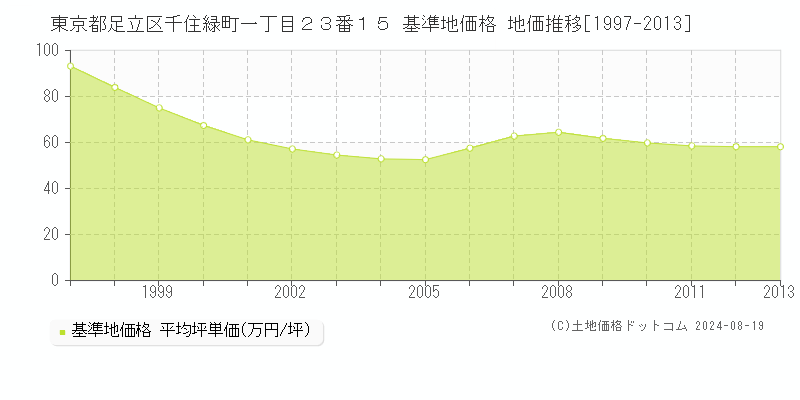 東京都足立区千住緑町一丁目２３番１５ 基準地価 地価推移[1997-2013]