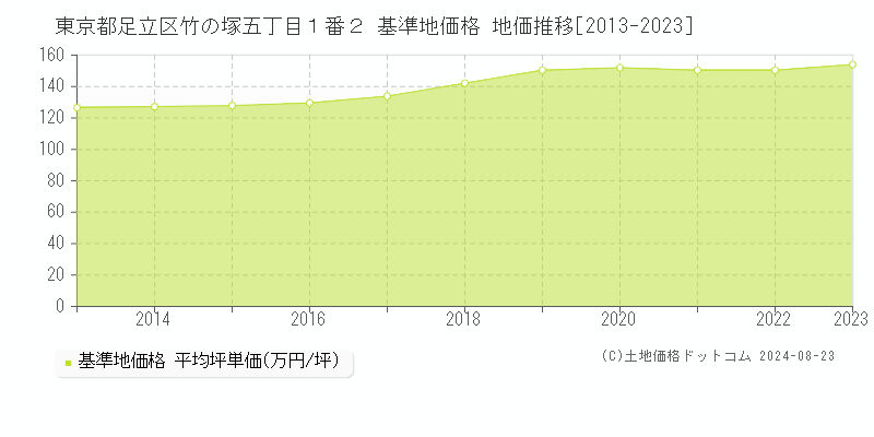 東京都足立区竹の塚五丁目１番２ 基準地価 地価推移[2013-2024]