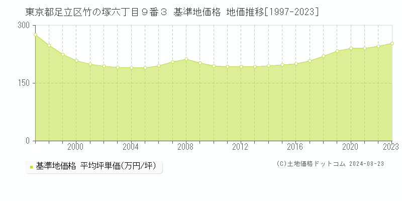 東京都足立区竹の塚六丁目９番３ 基準地価格 地価推移[1997-2023]