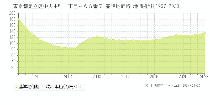 東京都足立区中央本町一丁目４６３番７ 基準地価格 地価推移[1997-2023]