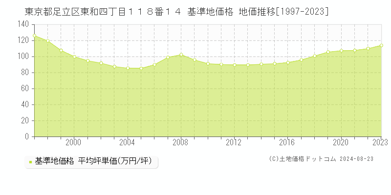 東京都足立区東和四丁目１１８番１４ 基準地価格 地価推移[1997-2023]