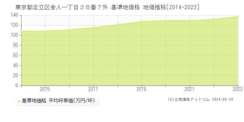 東京都足立区舎人一丁目２８番７外 基準地価格 地価推移[2014-2023]