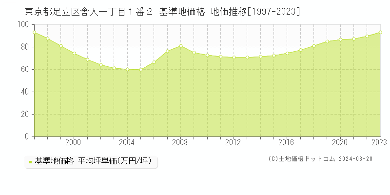 東京都足立区舎人一丁目１番２ 基準地価格 地価推移[1997-2023]