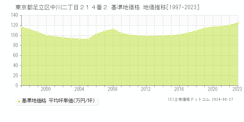 東京都足立区中川二丁目２１４番２ 基準地価格 地価推移[1997-2023]