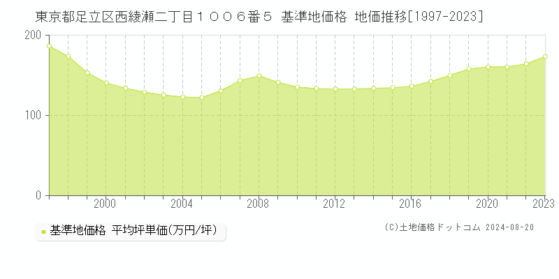 東京都足立区西綾瀬二丁目１００６番５ 基準地価 地価推移[1997-2024]