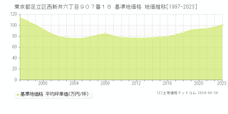 東京都足立区西新井六丁目９０７番１８ 基準地価格 地価推移[1997-2023]