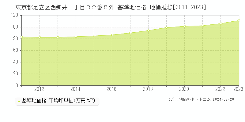 東京都足立区西新井一丁目３２番８外 基準地価格 地価推移[2011-2023]