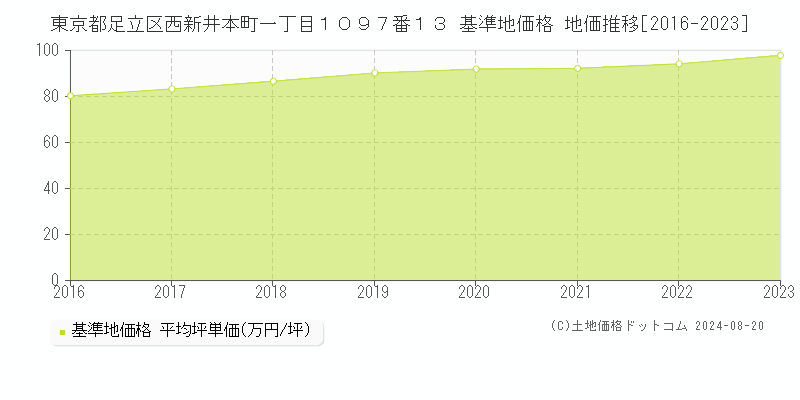 東京都足立区西新井本町一丁目１０９７番１３ 基準地価格 地価推移[2016-2023]