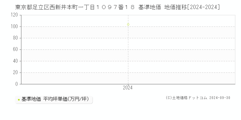 東京都足立区西新井本町一丁目１０９７番１８ 基準地価 地価推移[2024-2024]