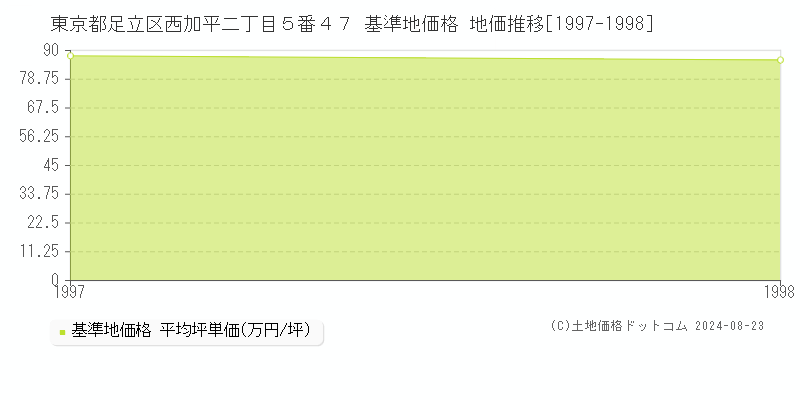 東京都足立区西加平二丁目５番４７ 基準地価格 地価推移[1997-1998]