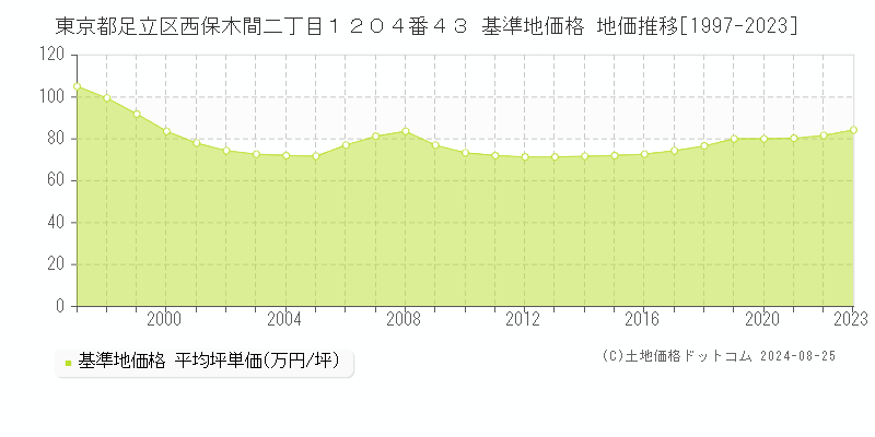 東京都足立区西保木間二丁目１２０４番４３ 基準地価格 地価推移[1997-2023]