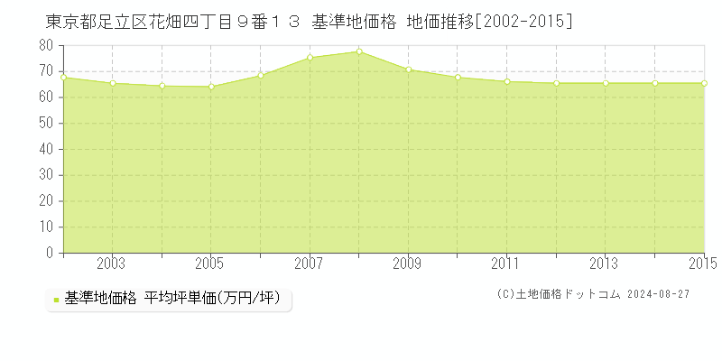 東京都足立区花畑四丁目９番１３ 基準地価 地価推移[2002-2015]