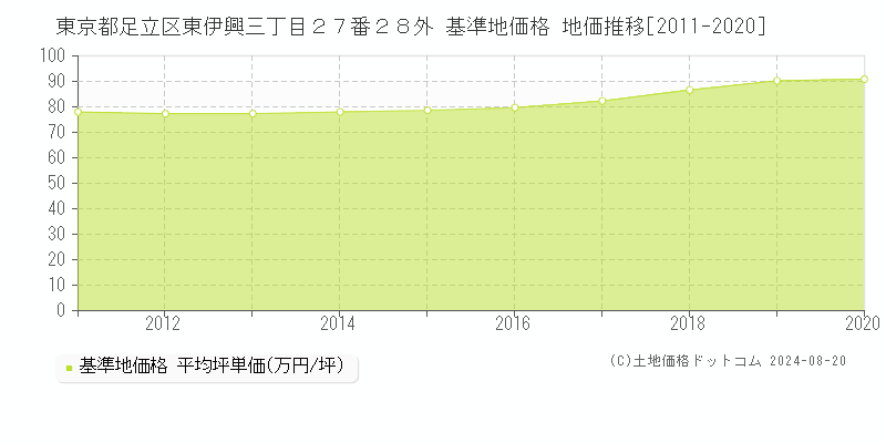 東京都足立区東伊興三丁目２７番２８外 基準地価格 地価推移[2011-2020]