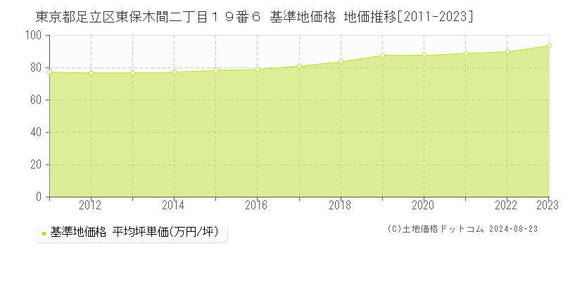 東京都足立区東保木間二丁目１９番６ 基準地価 地価推移[2011-2024]