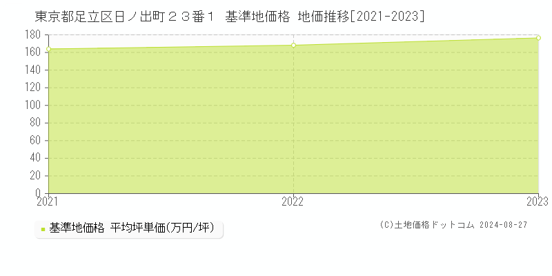 東京都足立区日ノ出町２３番１ 基準地価格 地価推移[2021-2023]