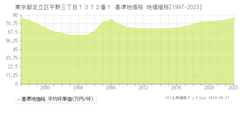 東京都足立区平野三丁目１３７２番１ 基準地価格 地価推移[1997-2023]