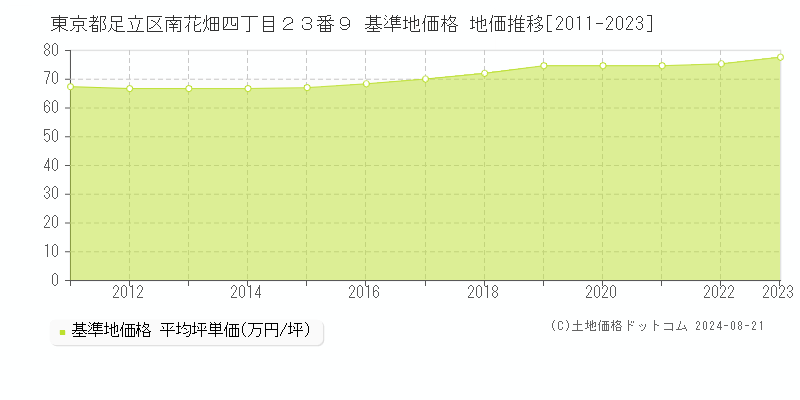 東京都足立区南花畑四丁目２３番９ 基準地価格 地価推移[2011-2023]