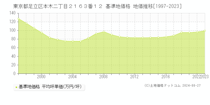 東京都足立区本木二丁目２１６３番１２ 基準地価 地価推移[1997-2024]