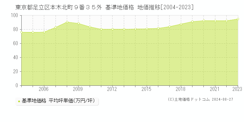 東京都足立区本木北町９番３５外 基準地価格 地価推移[2004-2023]