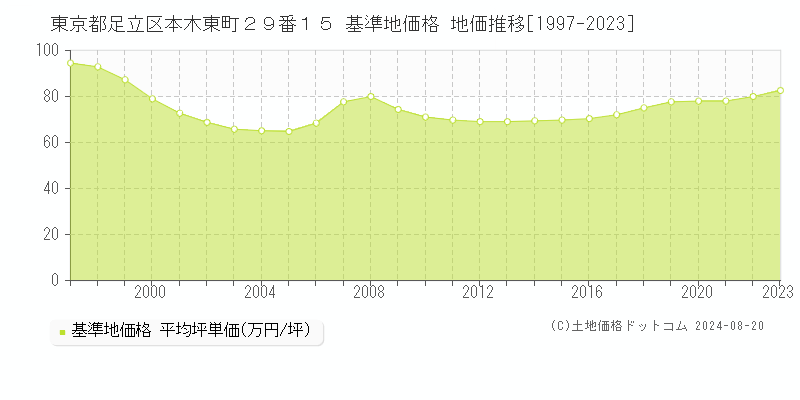 東京都足立区本木東町２９番１５ 基準地価 地価推移[1997-2024]