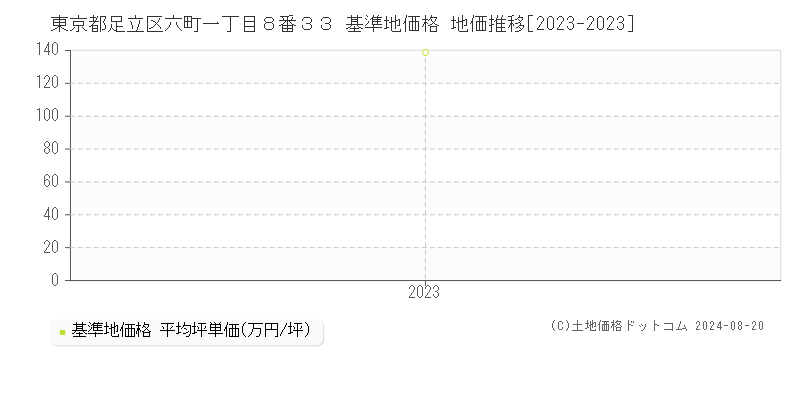 東京都足立区六町一丁目８番３３ 基準地価格 地価推移[2023-2023]