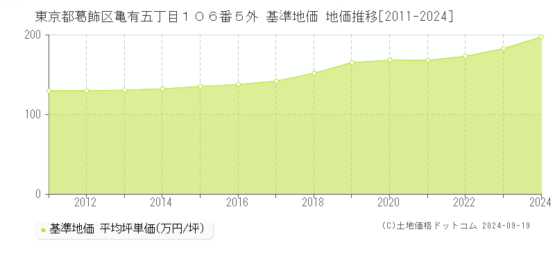 東京都葛飾区亀有五丁目１０６番５外 基準地価 地価推移[2011-2024]