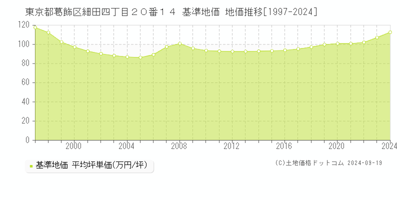 東京都葛飾区細田四丁目２０番１４ 基準地価 地価推移[1997-2024]