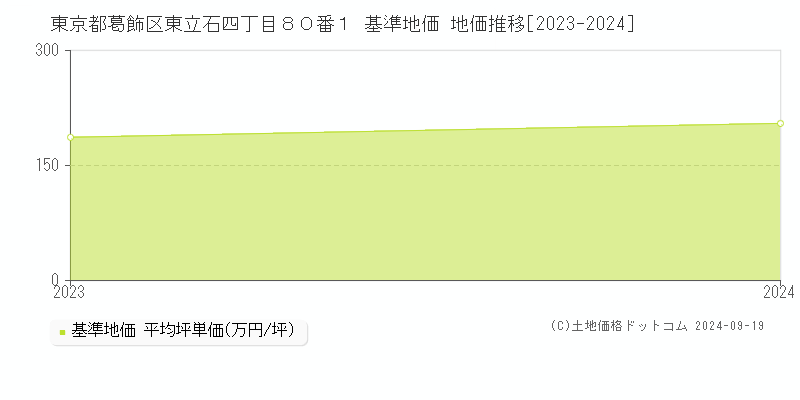 東京都葛飾区東立石四丁目８０番１ 基準地価 地価推移[2023-2024]