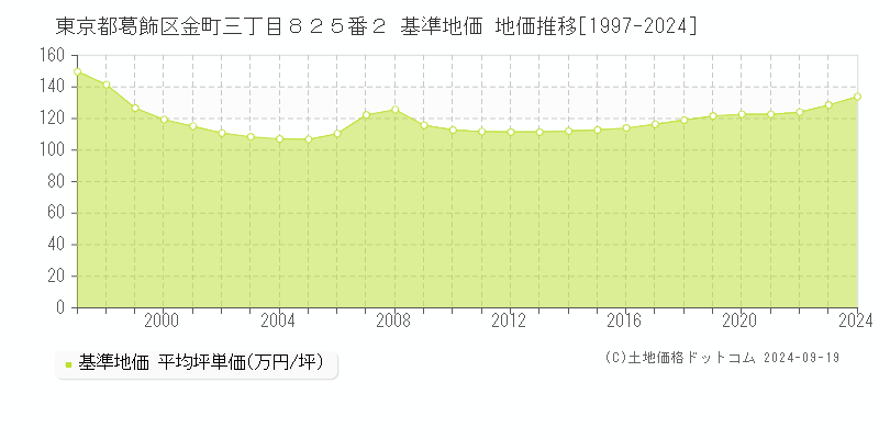 東京都葛飾区金町三丁目８２５番２ 基準地価 地価推移[1997-2024]