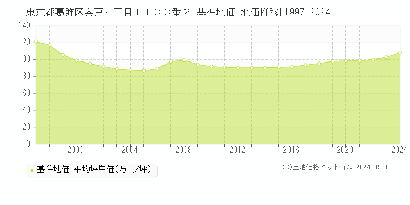 東京都葛飾区奥戸四丁目１１３３番２ 基準地価 地価推移[1997-2024]