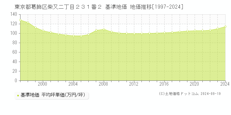 東京都葛飾区柴又二丁目２３１番２ 基準地価 地価推移[1997-2024]