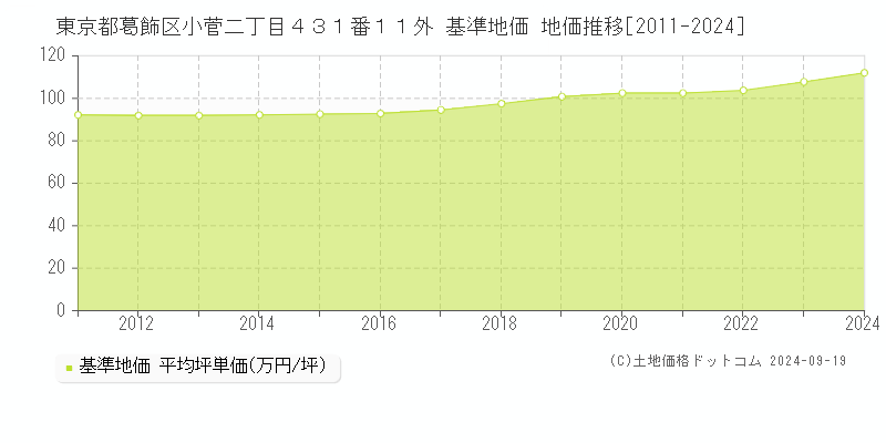 東京都葛飾区小菅二丁目４３１番１１外 基準地価 地価推移[2011-2024]