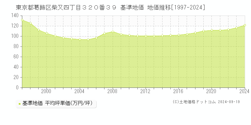 東京都葛飾区柴又四丁目３２０番３９ 基準地価 地価推移[1997-2024]