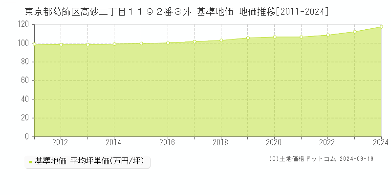 東京都葛飾区高砂二丁目１１９２番３外 基準地価 地価推移[2011-2024]